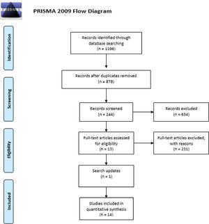 PRISMA flow diagram.