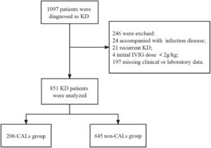 The flowchart of the retrospective study.