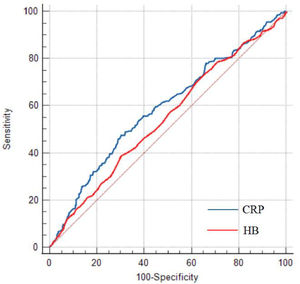 The ROC curve analysis for the prediction of CALs. Note: CRP, C-reactive protein; HB, hemoglobin.