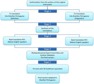 Translation and Cross-Cultural Adaptation of the NPICHDBS. Based on Beaton et al., 2000.19