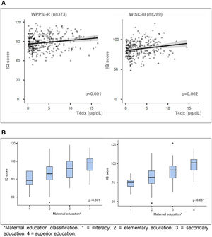 (A) Positive correlations of FSIQ scores with T4 at diagnosis (μg/dL) in WPPSI-R (r = 0.197) and WISC-III tests (r = 0.183). (B) Positive correlations of FSIQ scores with mother schooling in WPPSI-R (n = 362) and WISC-III (n = 283). WPPSI-R, Wechsler Preschool and Primary Scale of Intelligence – Revised; WISC-III, Wechsler Intelligence Scale for Children-Third Edition.*Maternal education classification: 1 = illiteracy; 2 = elementary education; 3 = secondary education; 4 = superior education.