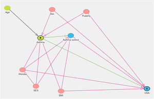 Directed Acyclic Graph regarding the relationship among asthma and obstructive sleep apnea (OSA). Asthma is influenced by age, rhinitis, body mass index (BMI), socioeconomical status (SES), and puberty. Asthma influences asthma control which also receives influence from rhinitis and BMI. OSA is influenced by sex, rhinitis, BMI, puberty, asthma, and asthma control. Graphic made on Dagtty.net. Red arrows show variables that would introduce bias if controlled. ►, exposition, I, outcome.