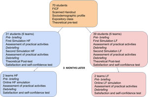 Data collection flowchart. FICF, Free and informed consent form; HF, high fidelity; LF, low fidelity. Source: survey data.