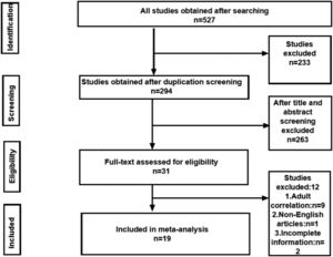 Flow chart of literature screening for the meta-analysis.