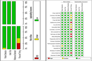 Quality assessment of the included studies based on QUADAS-2.