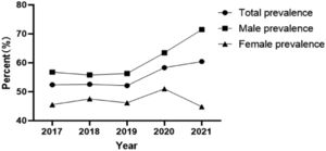 Prevalence of hyperuricemia by year (n = 15,739).