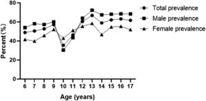Prevalence of hyperuricemia by age (n = 15,739).