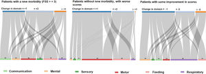 Sankey diagram of the changes observed in each FSS domain. Some patients may have a score in one domain ≥ 3 and not have a new morbidity if there has been improvement in another domain.