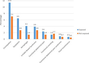 Distribution of types of functional gastrointestinal disorders according to Rome III, among children exposed and not exposed to IPV.