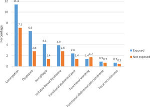 Distribution of types of functional gastrointestinal disorders according to Rome III, among children exposed and not exposed to IPV.