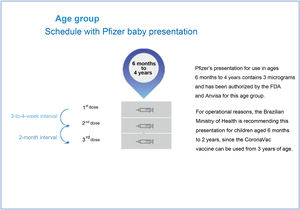 Schedule with Pfizer baby presentation– 6 months to 4 years. Source: SBP/SBIm. Adapted from the Position of the Brazilian Societies of Pediatrics (SBP) and Immunizations (SBIm).
