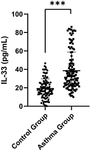 Comparison of the serum IL-33 concentration in the asthma group and the control group. *p < 0.05, ** p < 0.01, *** p < 0.001.