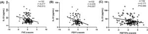 Correlation analysis between serum IL-33 concentrations, FVC z-score, FEV1 z-score, FEF75% z-score in asthmatic children. (A): Correlation between serum IL-33 concentrations and FVC z-score (r = −0.217, p = 0.013). (B): Correlation between serum IL-33 concentrations and FEV1 z-score (r = −0.235, p = 0.007). (C): Correlation between serum IL-33 concentrations and FEF75% z-score (r = −0.171, p = 0.049).
