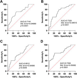 Predictive values of serum miR-146a and inflammatory factors for efficacy of azithromycin. A, ROC curve of miR-146a for predicting efficacy of azithromycin; B, ROC curve of TNF-α for predicting efficacy; C, ROC curve of IL-6 for predicting efficacy; D, ROC curve of IL-8 for predicting efficacy.