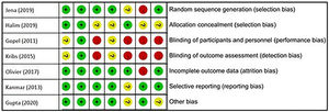 Risk of bias graph: review authors