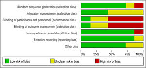 Risk of bias summary: review authors