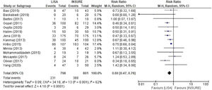 Forest plot of comparison: LISA AND INSURE - overall analysis of 14 studies, outcome: Mechanical Ventilation.