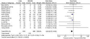 Forest plot of comparison: LISA AND INSURE - overall analysis of 13 studies, outcome: Bronchopulmonary dysplasia.