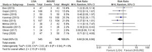Forest plot of comparison: LISA AND INSURE - overall analysis of 9 studies, outcome: Pneumothorax.
