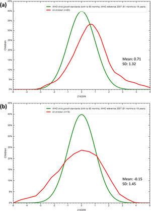 Height z-score distribution of children and adolescents without spina bifida aged 7-16 years compared to the WHO normal distribution curve (a). Height z-score distribution of children and adolescents with spina bifida aged 8-15 years compared to the WHO normal distribution curve (b).