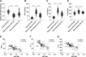 Serum miR-146a was upregulated after azithromycin treatment and negatively correlated with pro-inflammatory factors in MPP children. A: Relative expression level of miR-146a in the serum was determined by RT-qPCR; B-C: Levels of TNF-α, IL-6, and IL-8 in the serum were measured by ELISA kits; E-G: Correlation of miR-146a with TNF-α, IL-6, and IL-8 in the serum of MPP children after treatment was assessed by Pearson analysis, respectively. Data were presented as mean ± SD, and one-way ANOVA was used for comparisons among multiple groups, followed by Tukey's test . ***p < 0.001.