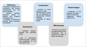 Synthesis of evidence on the use of the neutropenic diet in pediatric oncology patients.