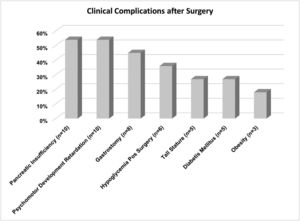 Main clinical complications following pancreatectomies.