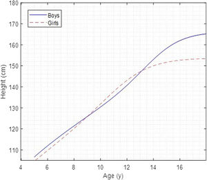 Height growth curve of children and adolescents of both sexes living in Puno (Peru).