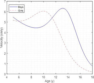 Maximum height velocity curves of children and adolescents of both sexes living in Puno (Peru).