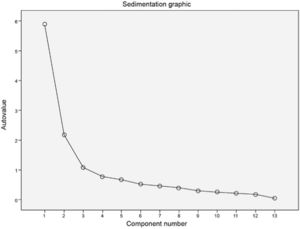 “Scree Plot” graphic to define the factor numbers on the factorial analysis.