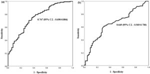Receiver operating characteristic curve (ROC) for serum ASCA IgG and IgA in CD vs. non-CD patients (UC and IBD-U) (A) ROC curve for serum ASCA IgG titer in CD vs. non-CD patients. The cut-off value for serum ASCA IgG was 32.7 (U/mL) for pediatric CD with a sensitivity of 50.0% and a specificity of 80.0%, for pediatric CD. (B) ROC curve for serum ASCA IgA titer in CD vs. non-CD patients (UC, IBD-U). The cut-off value for serum ASCA IgA was 11.9 (U/mL) with a sensitivity of 42.6% and a specificity of 80.0%, for pediatric CD. 1 ASCA, anti-Saccharomyces cerevisiae antibody; CD, Crohn