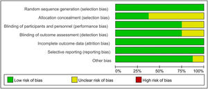 Risk of bias graph.