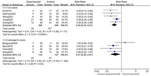 Forest plot for the effect of recorded mother