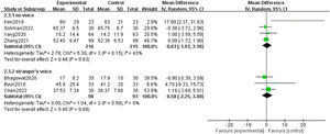 Forest plot for the surgical time.