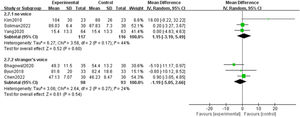 Forest plot for the anesthesia time.