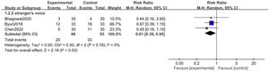Forest plot for the effect of recorded mother