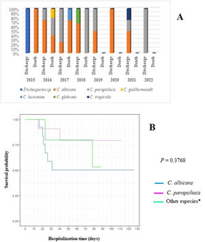 Distribution of fungal species in relation to patient evolution (discharge or death) by year of study (A) and survival curve using the Kaplan-Meier method for patients with C. albicans infection compared with those with C. parapsilosis and other Candida species (B). Note: *Other species: Trichosporon sp. (2015); C. guilliermondii (2016); C. lusitaniae (2017); C. glabrata (2018); C. tropicalis (2021).
