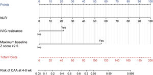 Model for predicting CAA at 4–8 weeks after onset in KD children aged over 5. The points of each feature were added to obtain the total points, and a vertical line was drawn on the total points to obtain the corresponding "Risk of CAA at 4–8 weeks." CAA, coronary artery abnormalities; KD, Kawasaki disease; NLR, neutrophil-to-lymphocyte ratio; IVIG, intravenous immunoglobulin.
