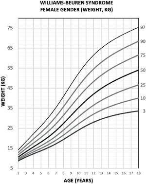 Weight chart for female WBS in the age group of 2 to 18 years.