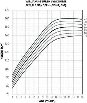 Height chart for female WBS in the age group of 2 to 18 years.