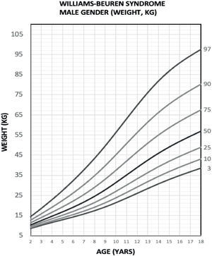 Weight chart for male WBS in the age group of 2 to 18 years.