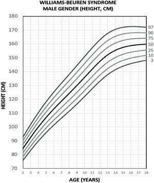 Height chart for male WBS in the age group of 2 to 18 years.