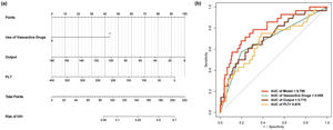 (a) Nomogram of predictive model for severe PIVH; (b) ROC and AUC for predictive model, output, lowest platelet count and use of vasoactive drugs.