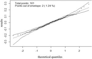 Normal probability plot for quantiles with envelope.