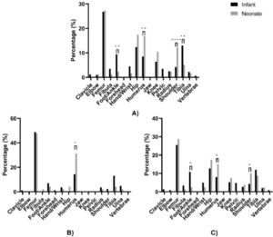 Regions of bacterial infection in neonates and infants with acute osteoarticular infections; (A) All patients, (B) patients from Henan province, (C) patients from Hebei province.