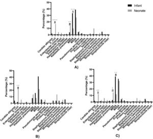 Bacterial profile based on samples from neonates and infants with osteoarticular infections; A) All patients, B) patients from Henan province, C) patients from Hebei province.
