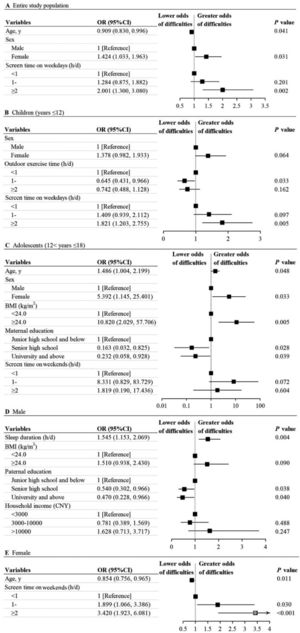 Associations between mental health difficulties and influencing factors in (A) the entire study population, (B) the children, (C) the adolescents, (D) the male, (E) the female.