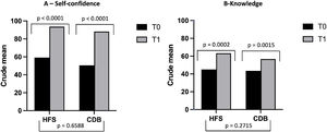Crude means of the pre and post-intervention scores of the High-Fidelity Simulation group (HFS) and the Case-Based Discussion group (CBD) in the self-confidence test (A) and the knowledge test (B). Self-confidence scores improved significantly after intervention in both groups, without differences between the two groups (Figure 2A). Knowledge scores improved significantly after intervention in both groups, without differences between the two groups (Figure 2B).