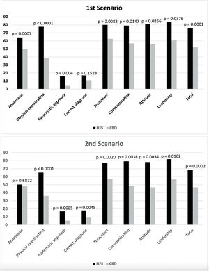 Crude means of the post-intervention scores of the High-Fidelity Simulation group (HFS) and the Case-Based Discussion group (CBD) in the simulation checklist of two scenarios.