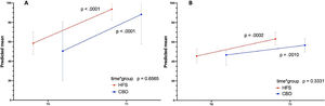 Significant increases in the predicted mean scores of the self-confidence test (A) and knowledge test (B) in the HFS group (red line) and CBD group (blue line) over time. No differences in changes over time between groups (time*group) were observed for the self-confidence and the knowledge test.